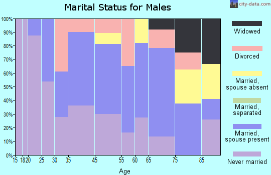Golconda marital status for males