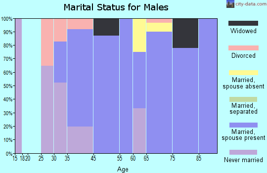Golf marital status for males