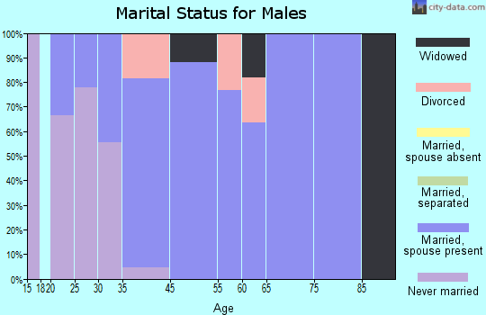 Good Hope marital status for males