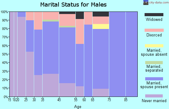 Cohoe marital status for males