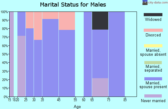 Gorham marital status for males