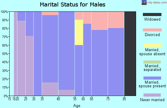 Grand Ridge marital status for males