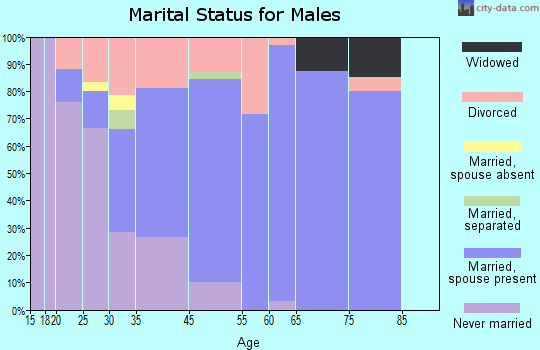 Grandview marital status for males