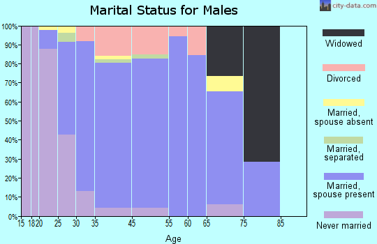 Grandwood Park marital status for males