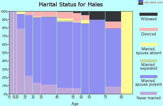 Grayslake marital status for males