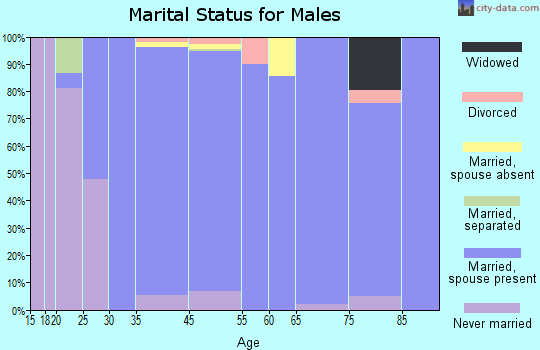 Green Oaks marital status for males