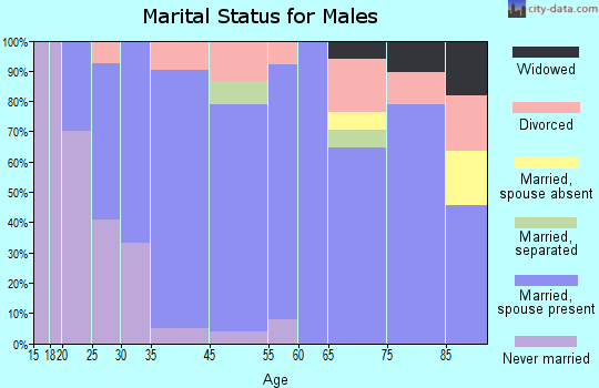 Greenview marital status for males