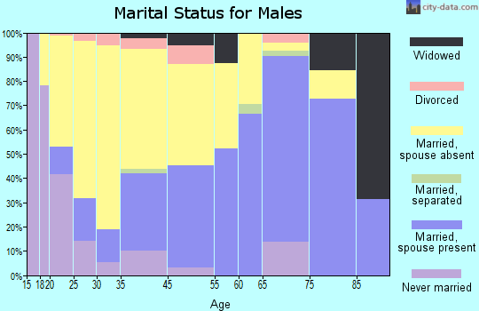 Greenville marital status for males