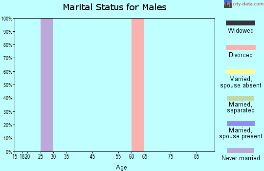 Coldfoot marital status for males