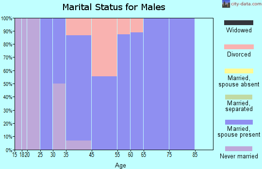 Greenwood marital status for males