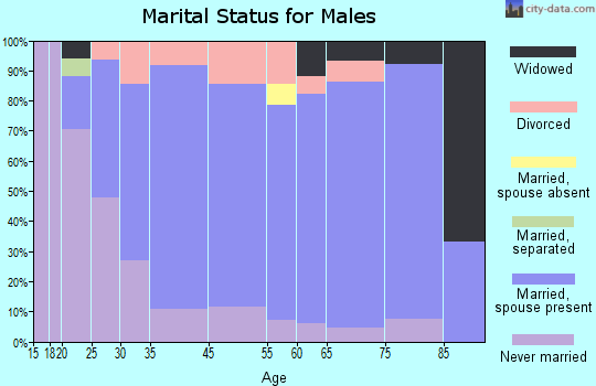 Gridley marital status for males