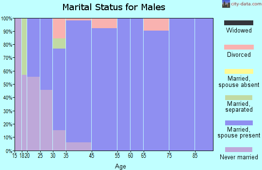 Hamel marital status for males