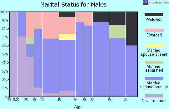 Hammond marital status for males