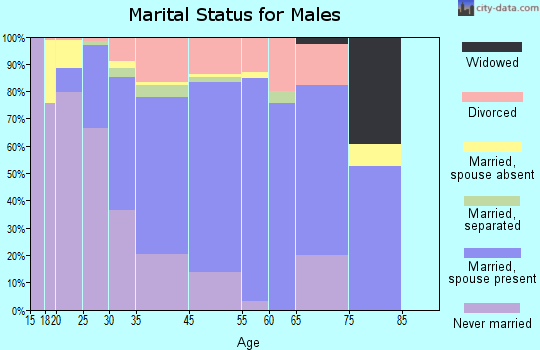 College marital status for males