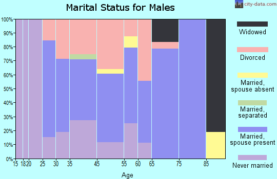 Hanover marital status for males
