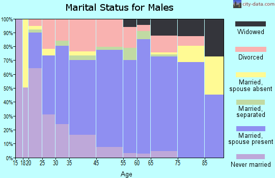 Harrisburg marital status for males