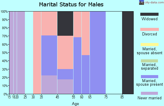 Cooper Landing marital status for males