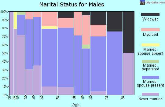 Hartford marital status for males