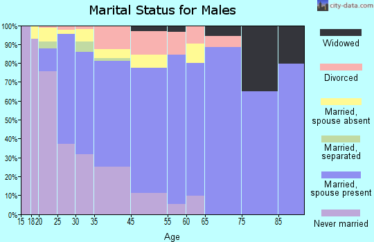 Harvard marital status for males