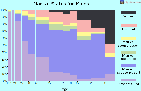 Harvey marital status for males