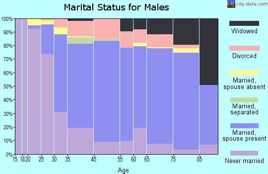 Harwood Heights marital status for males