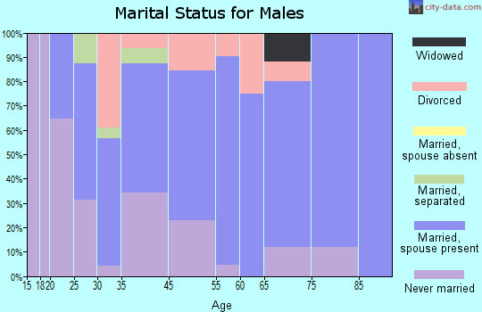 Herrick marital status for males