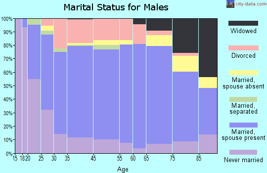 Herrin marital status for males