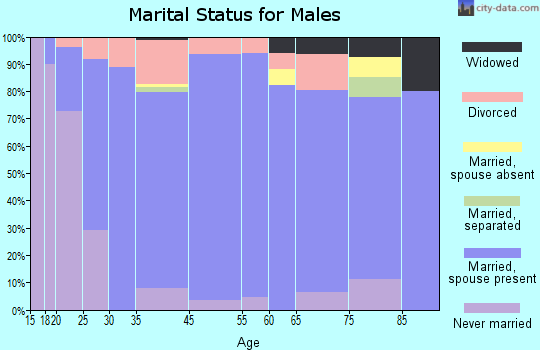 Heyworth marital status for males