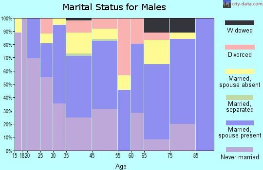 Highwood marital status for males