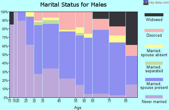 Hillside marital status for males