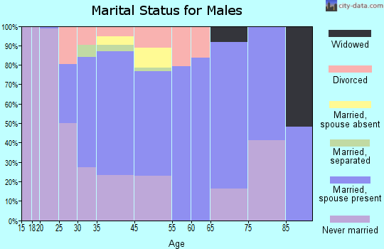 Cordova marital status for males