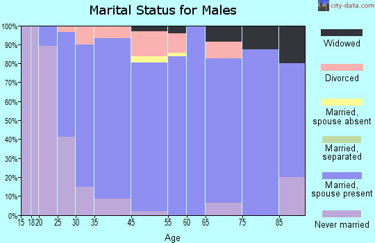 Hinckley marital status for males