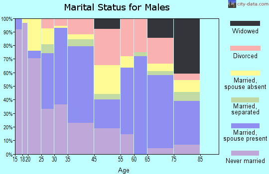 Hodgkins marital status for males