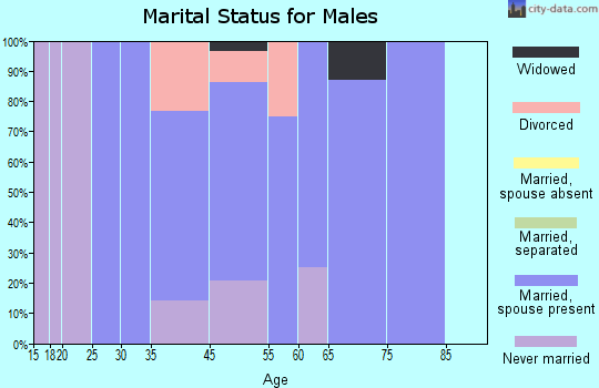 Hoffman marital status for males