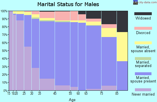 Hoffman Estates marital status for males