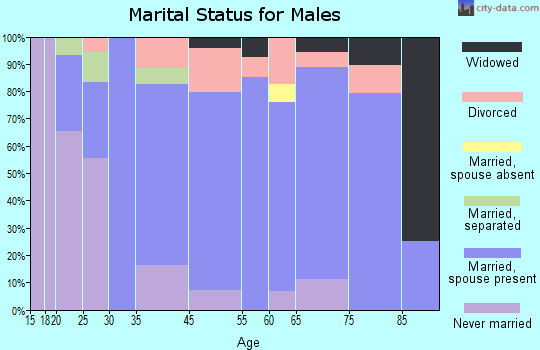 Homer marital status for males