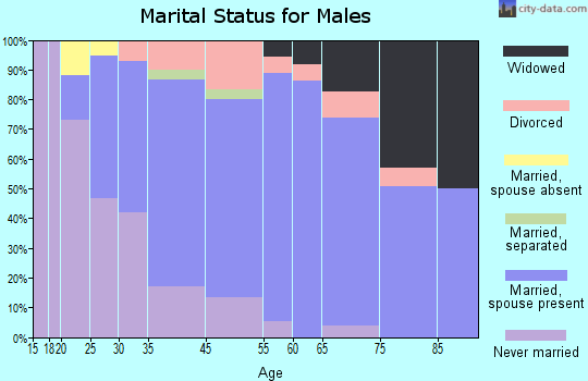 Hometown marital status for males