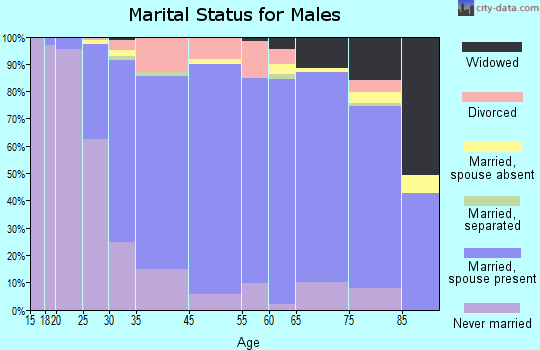 Homewood marital status for males