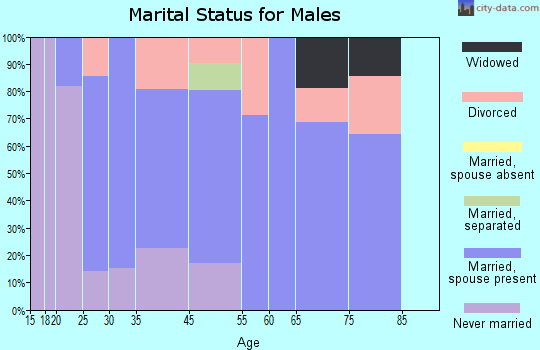 Hoyleton marital status for males