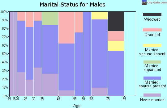 Hull marital status for males
