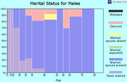 Humboldt marital status for males