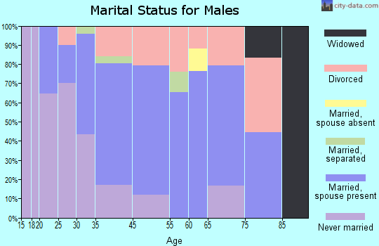Hurst marital status for males