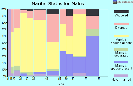 Ina marital status for males