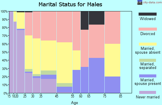 Irving marital status for males