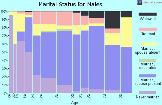 Jacksonville marital status for males