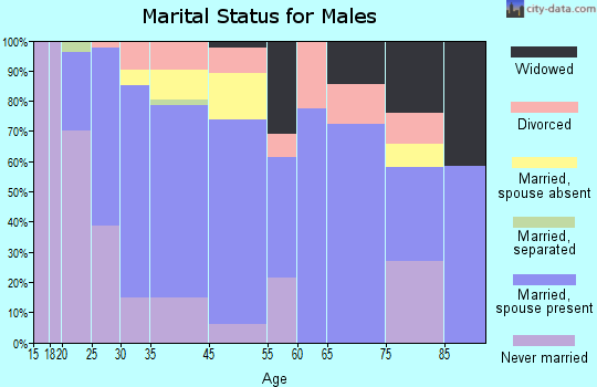 Jonesboro marital status for males