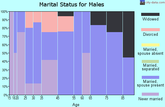 Joy marital status for males