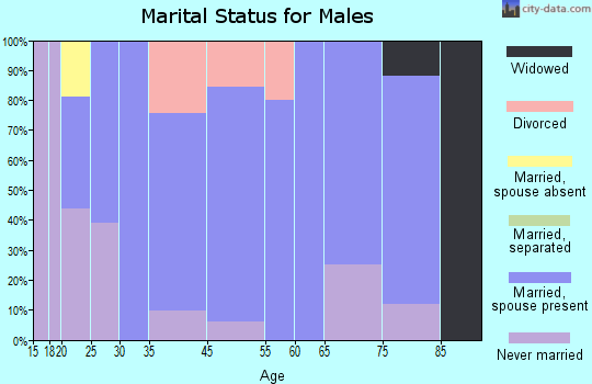 Junction City marital status for males