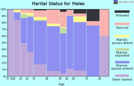 Justice marital status for males