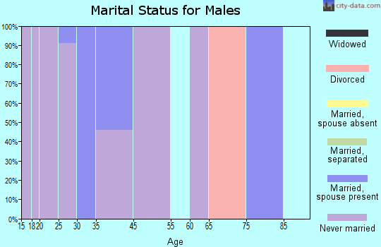 Deering marital status for males